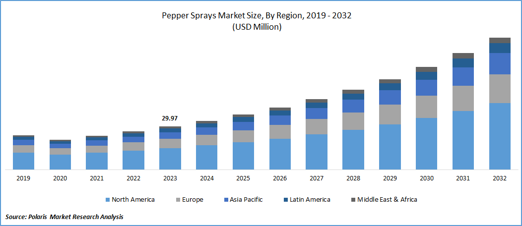 Pepper Spray Market Size